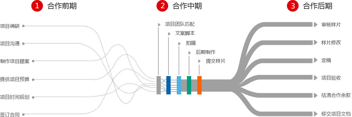 影視服務流程